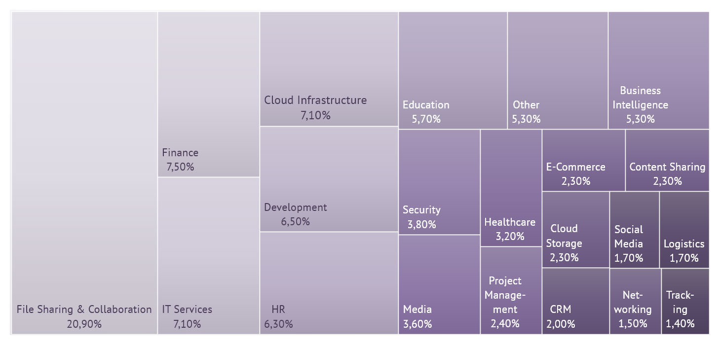 Cloud services usage in agile business by category of services